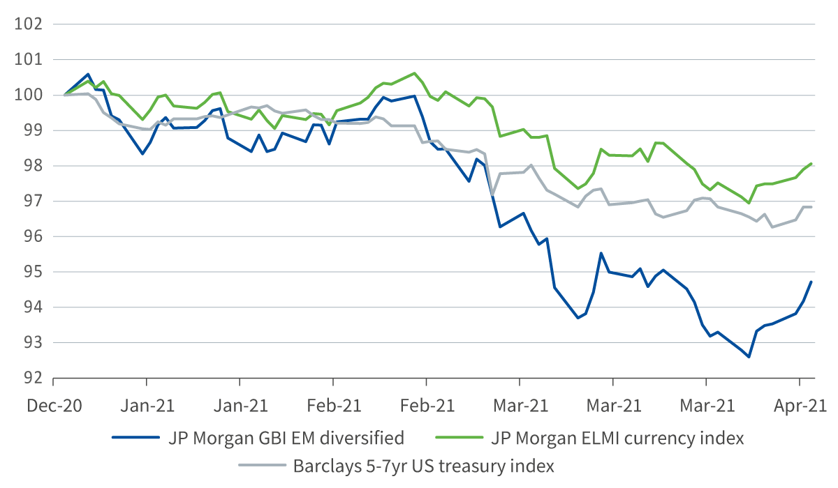 Bond declines have been a headwind for EM