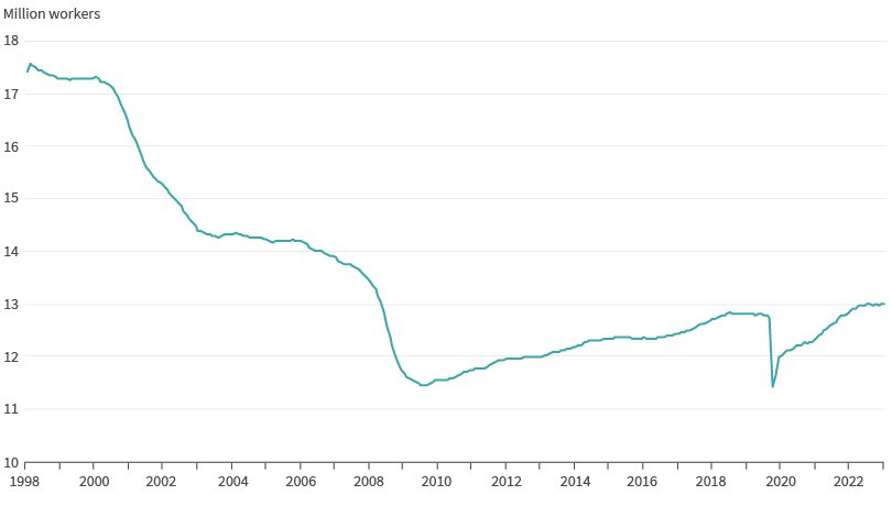 US manufacturing employment graph