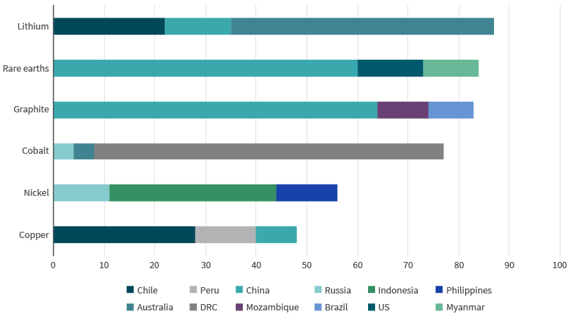 Where clean energy minerals are produced bar chart