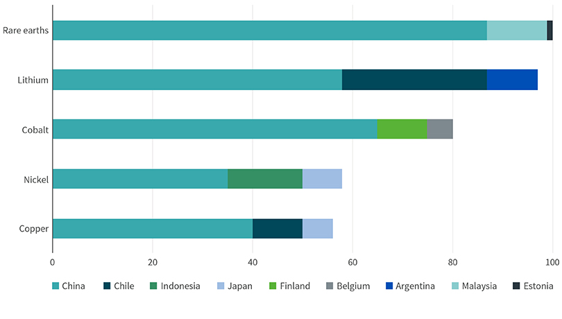 And where they are processed bar chart