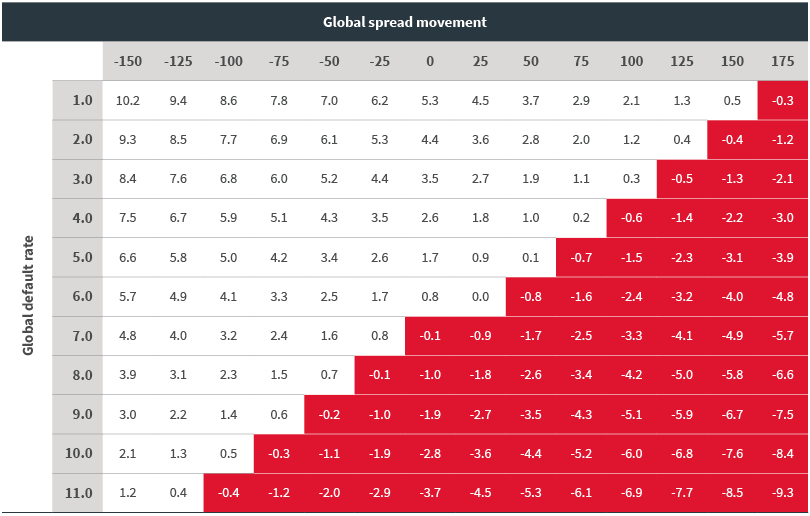 Relationship between spread changes and default rates