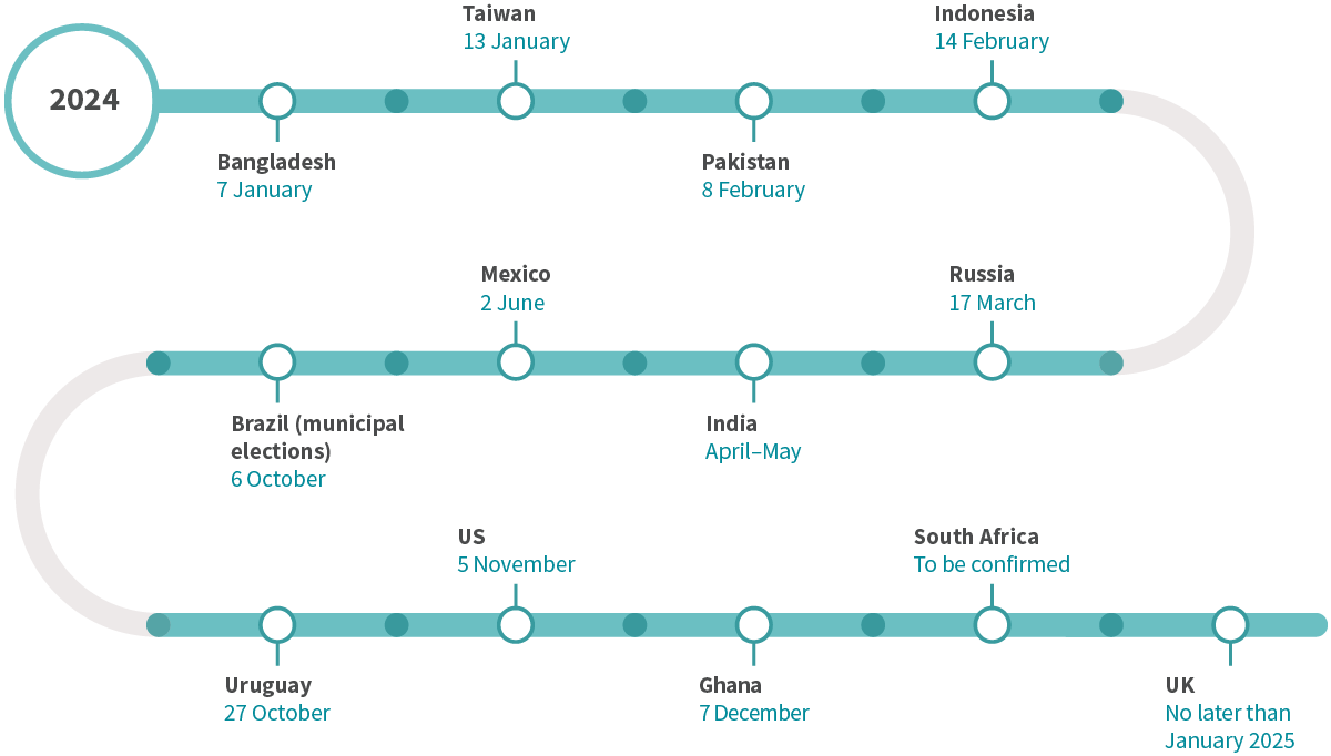 Timeline of selected general elections