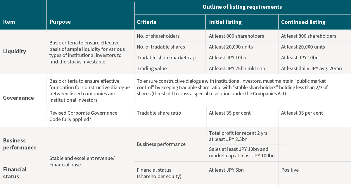 Listing criteria for the Prime market