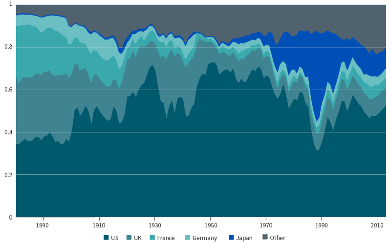 US equities have always been a big part of global market capitalisation