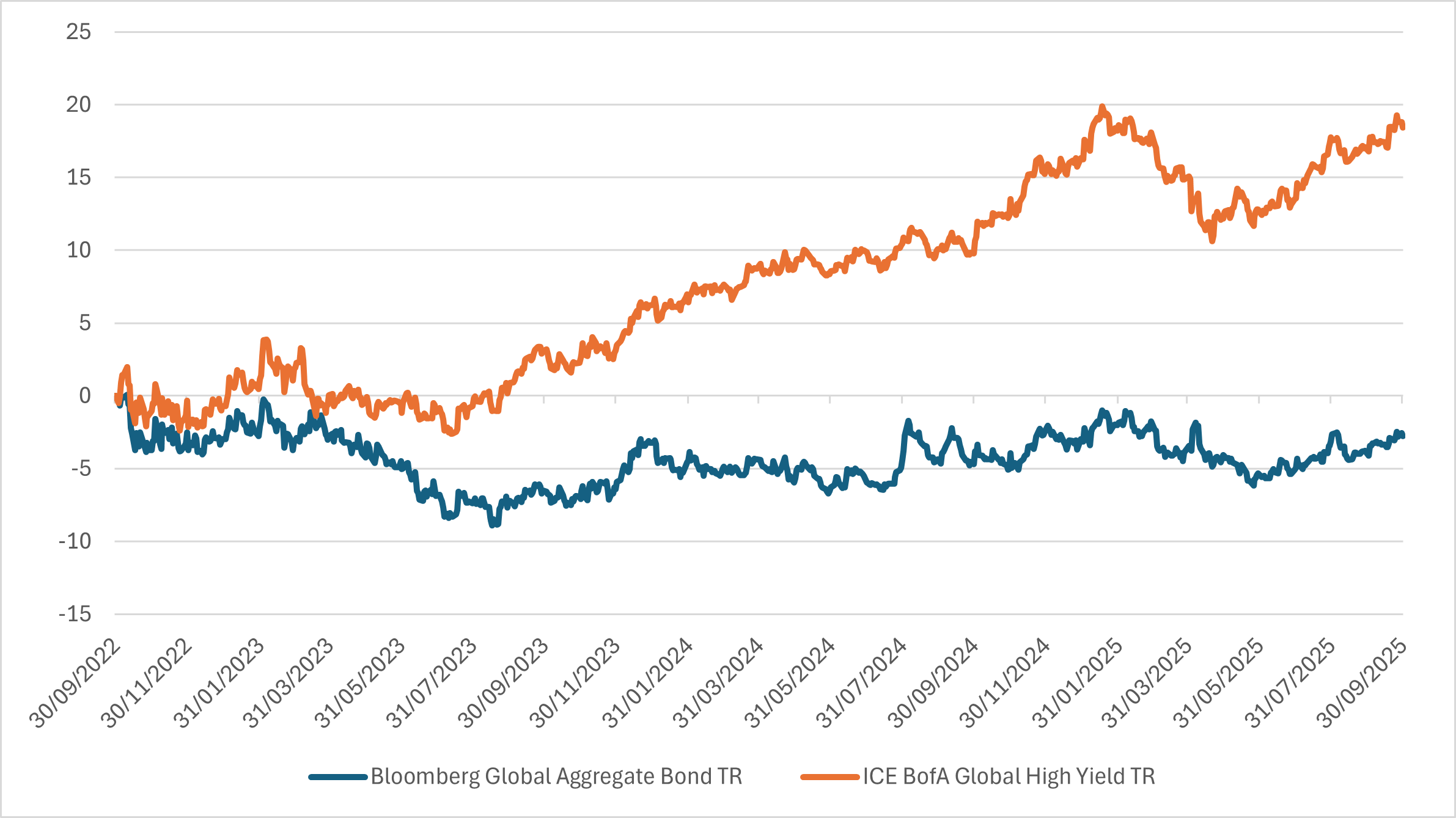 20251031 Hy 1 Chart showing the performance of high yield vs global investment-grade bonds over 3yrs