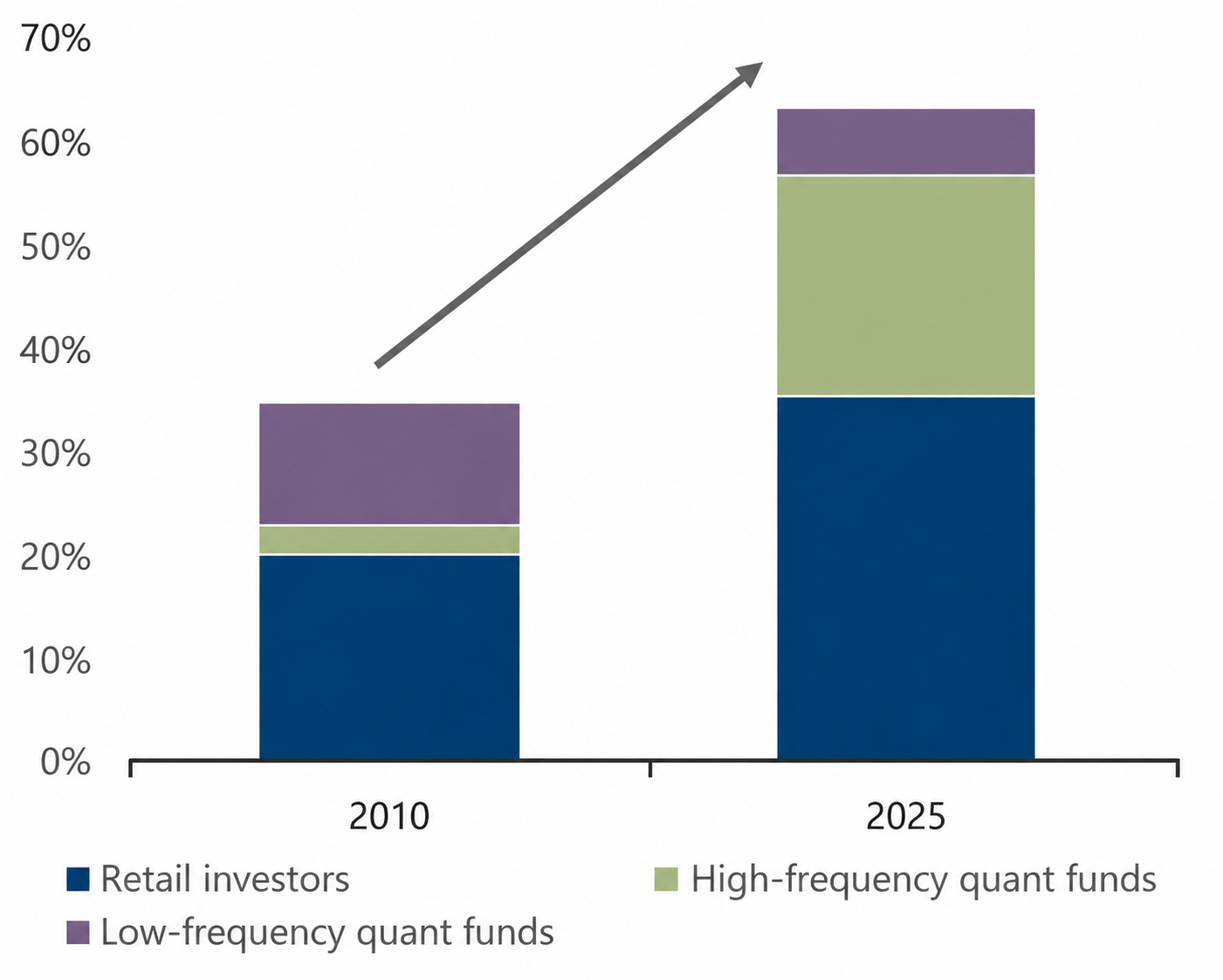 Retail investors and quants set prices Retail investors and quants set prices