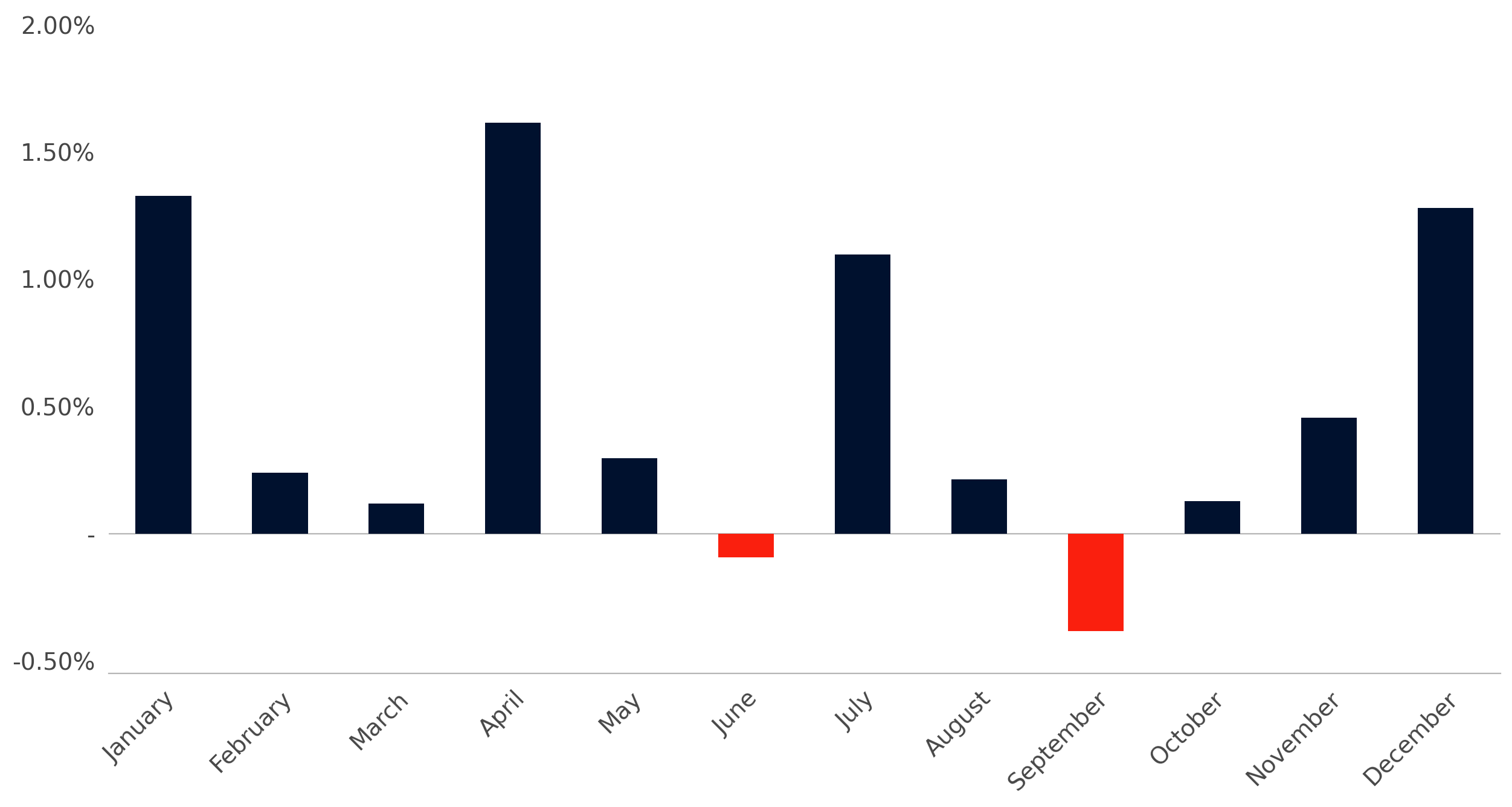 Artemis High Yield Average Return By Calendar Month 1998 2024 Artemis High Yield Average Return By Calendar Month 1998 2024