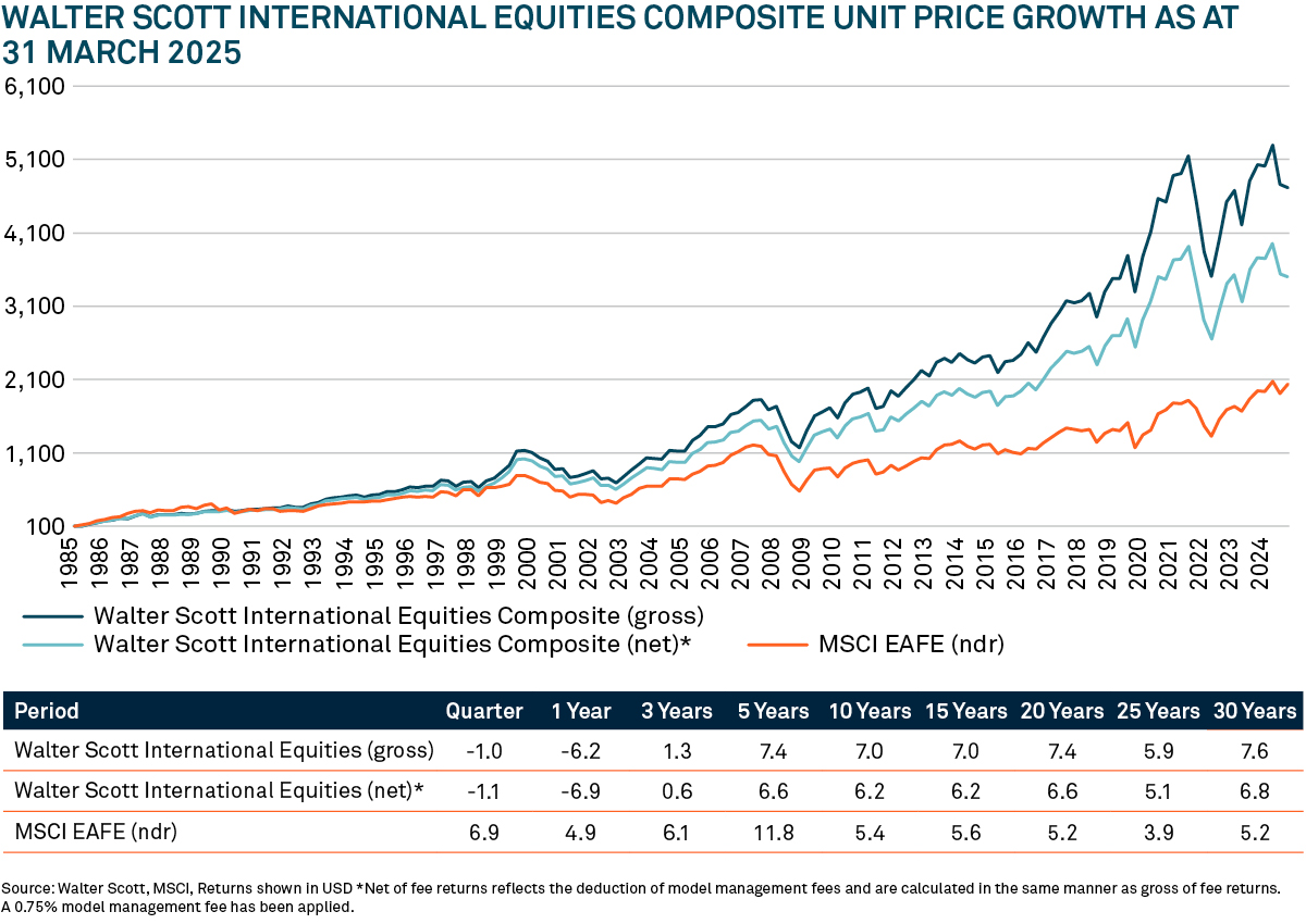 Line graph showing the growth of Walter Scott International Equities Composite and MSCI EAFE from 1985 to 2025, with performance metrics below.