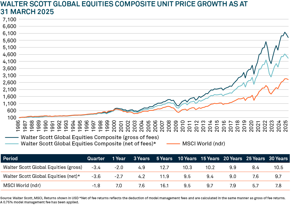 Line graph showing the growth of Walter Scott Global Equities Composite unit price and MSCI World from 1986 to 2025. Data table below compares performance metrics.