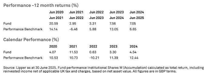 Table displaying performance metrics for a fund and its benchmark over 12 months and calendar years from 2020 to 2024.