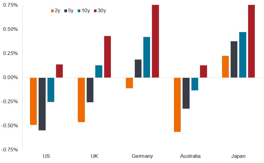 A column chart showing the year to date change in yield for 2 year, 5 year, 10 year and 30 year government bonds. The vertical axis shows the change in yield ranging from -0.75% to +0.75%. The horizontal axis has different countries, US, UK, Germany, Australia and Japan. For every country the 30 year bond yield has risen, with Germany and Japan the most extreme at more than 0.7%. In contrast , 2 year bonds have seen a fall in yields except Japan.