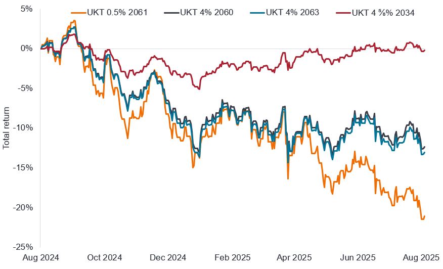 A line chart showing the total return in sterling for four different bonds between August 2024 and August 2025. The worst performing bond is the UKT 0.5% 2061 bond which has fallen 21%, whist the UKT 4% 20260 and UKT 4% 2063 have fallen around 12-13%. The shorter-dated UKT 4 5/8% 2034 bond has more of less flat performance.