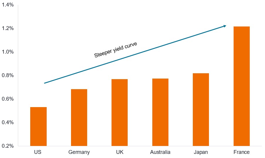 A column chart showing the difference between the yield on a 2-year bond and on a 10-year bond in various countries. The difference is shown on the vertical axis and the countries are shown on the horizontal axis ranging from US at 0.5%, Germany at 0.7%, the UK at 0.8%, Australia at 0.8%, Japan at 0.8% and France at 1.2%.