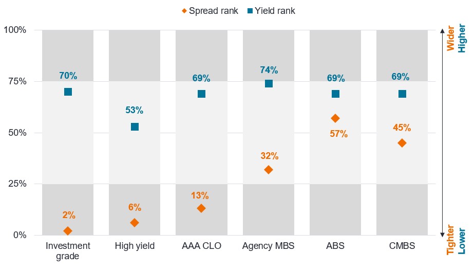 Exhibit 2: Yields are above average, but spreads are tight in corporates