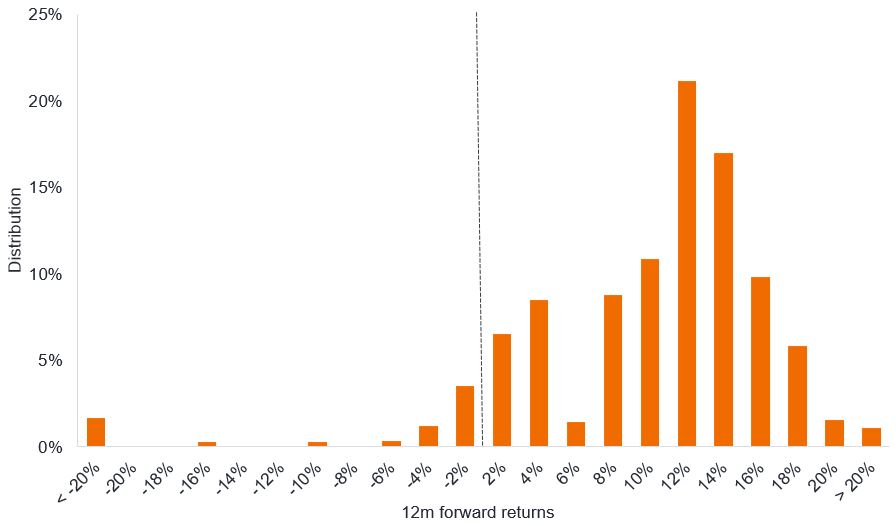 Figure 1: Distribution of 12-month forward returns when US HY bonds yield 8% to 9%