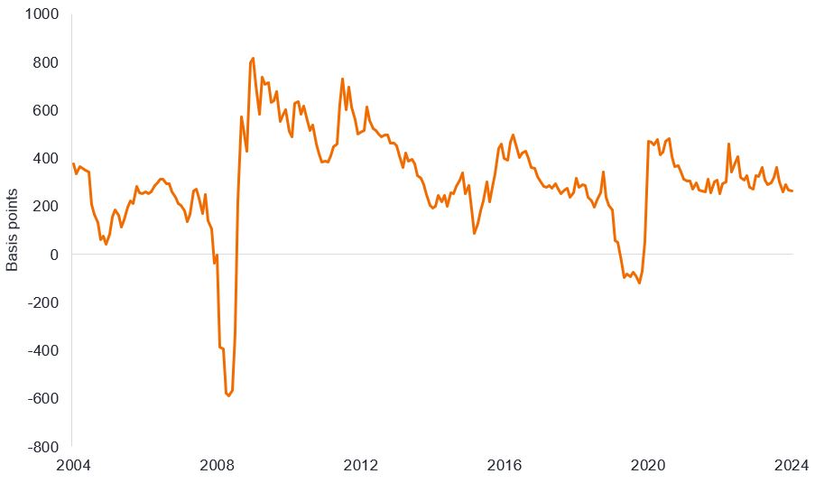 Figure 2: US high yield excess spreads