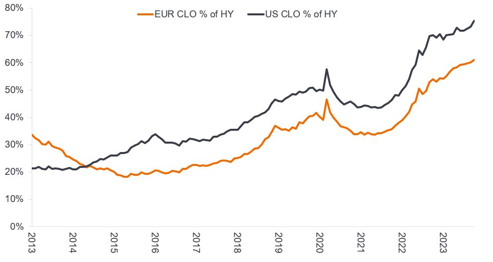 CLO market as a proportion of high yield market