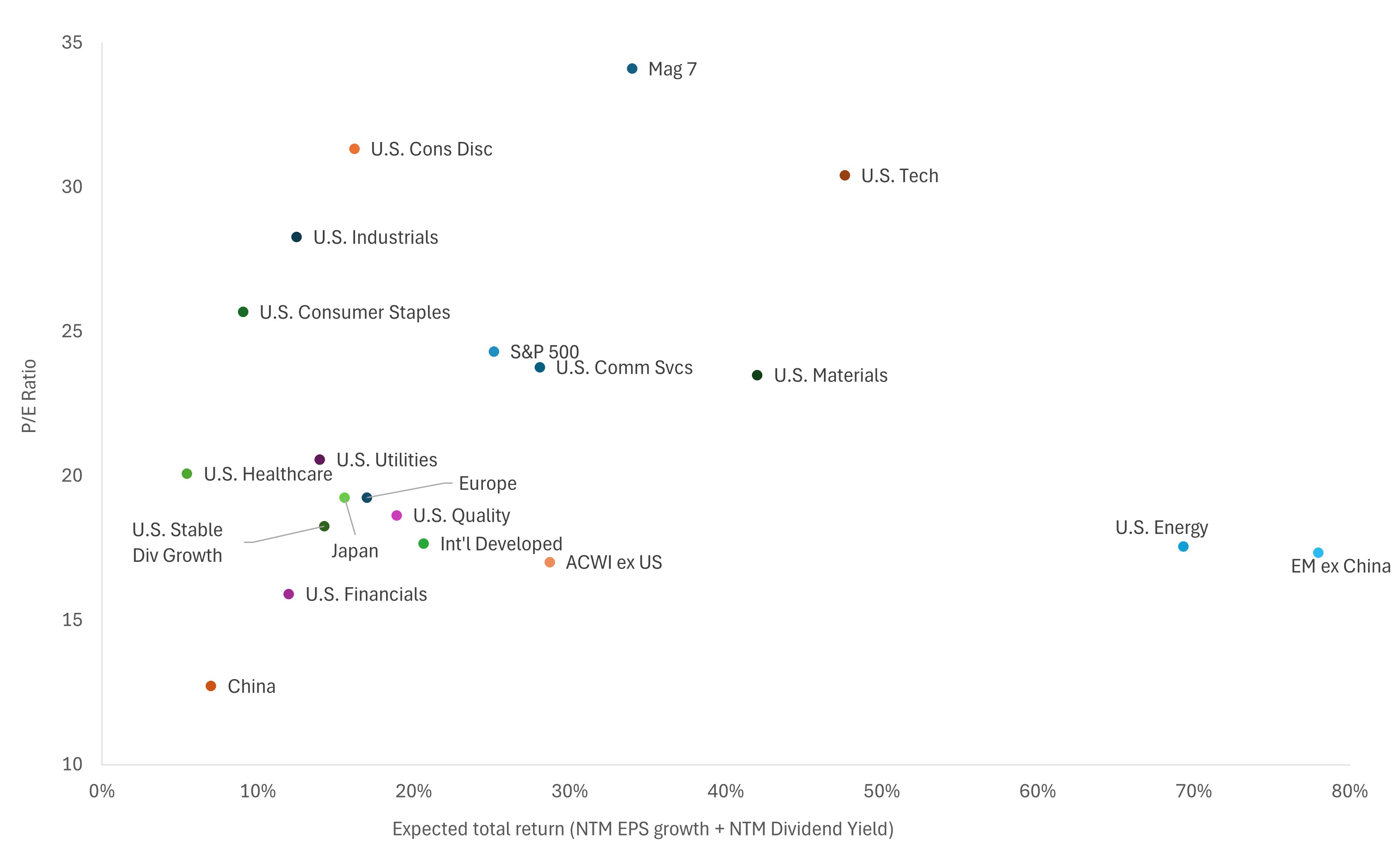Source: Richard Bernstein Advisors LLC, MSCI, S&P Global, Bloomberg Finance L.P., as at 31 May 2026. NTM = Next twelve months. Sectors are defined as S&P 500
