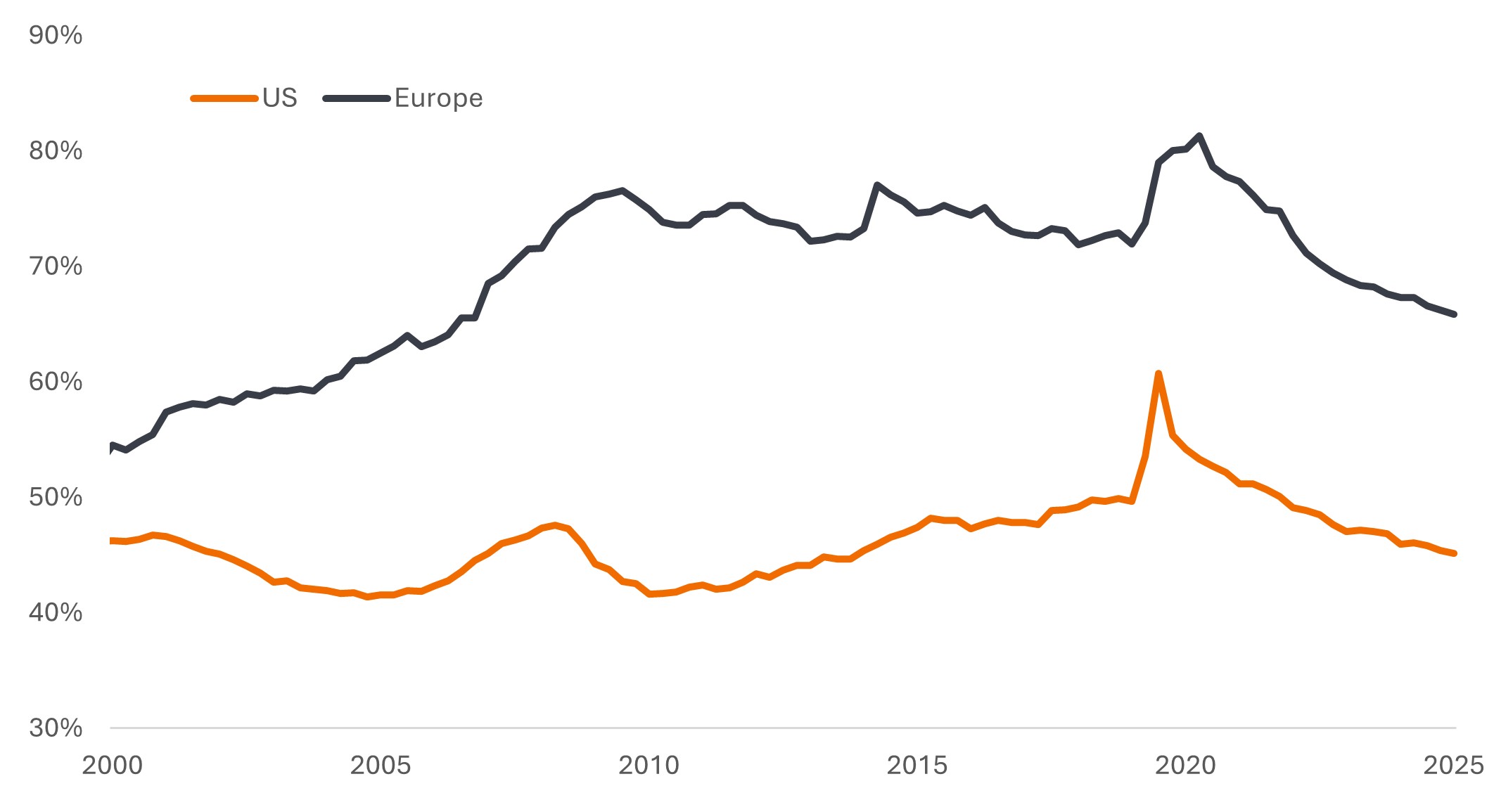 Source: US: Federal Reserve Economic Database (FRED), Europe: European Central Bank, Euro area 20. Q4 2000 to Q4 2025. GDP = Gross domestic product, which is a measure of the size of an economy, representing the value of all finished goods and services produced by a country within a specific time period (usually quarterly or annually).
