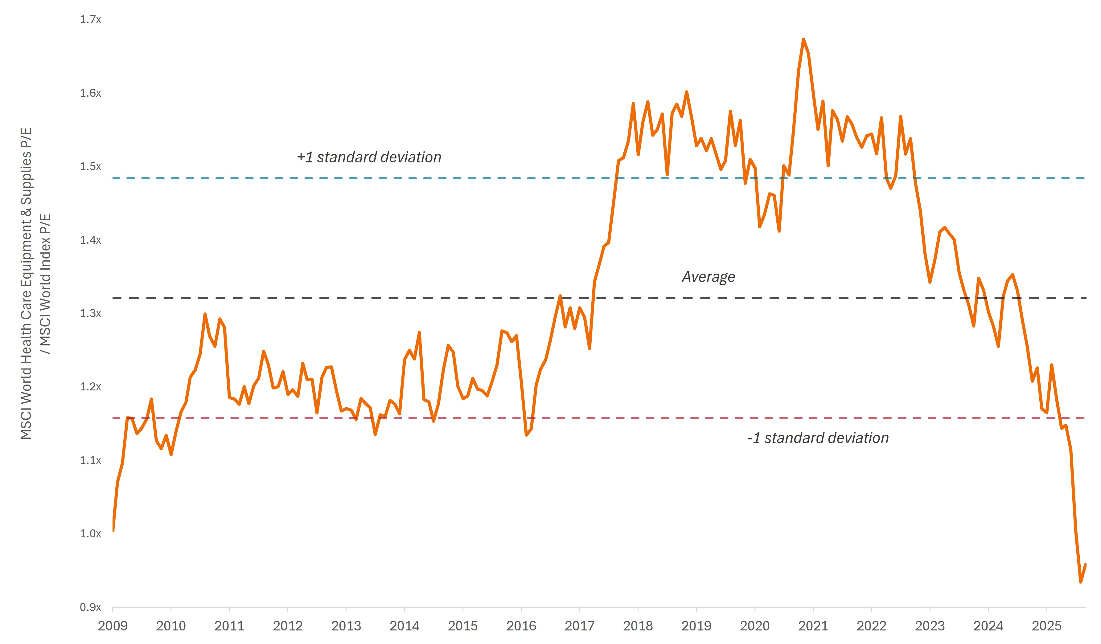 Source: Bloomberg. Data from 31 October 2009 to 30 June 2026. Represents the MSCI World Health Care Equipment & Supplies Industry P/E relative to the MSCI World Index P/E.
