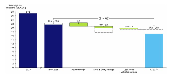 Source: Stern et al, 2025; Green and intelligent: the role of AI in the climate transition, Total emissions and emissions savings from AI in 2035 (sectors Power, Meat and Dairy, Light Road Vehicles).