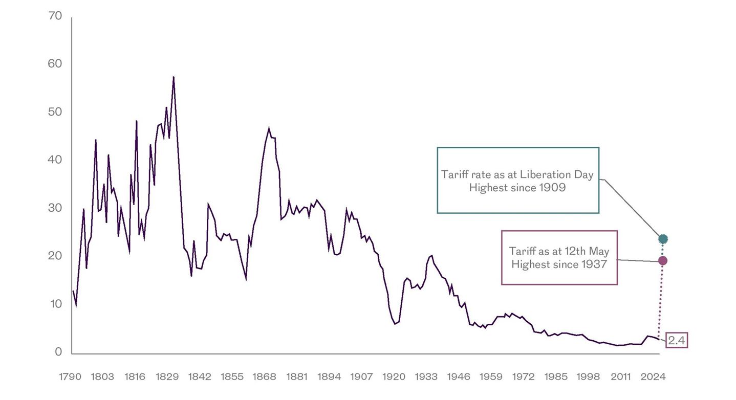 US Average Effective Tariff Rate Since 1790.jpg
