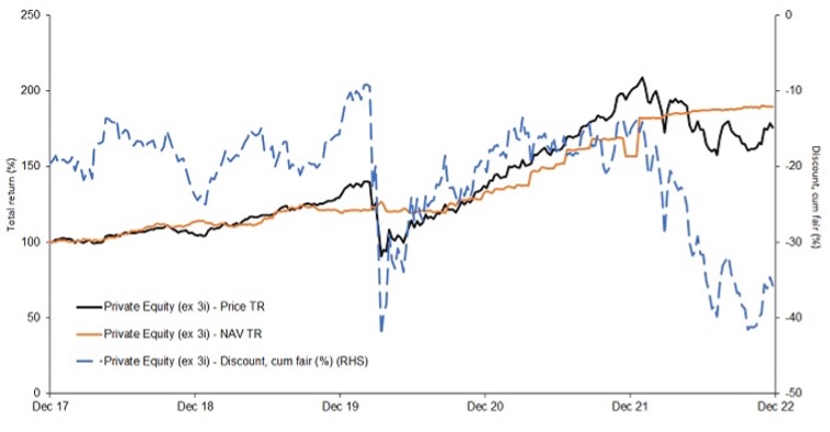 Exhibit 2: Listed private equity NAV discounts have widened significantly