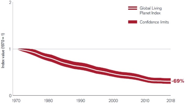 ESG Investment Outlook Figure 4: Around 70% of vertebrate species have gone extinct since 1970