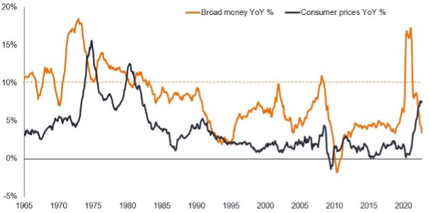 Fixed Income Investment Outlook Figure 2: Why this is not an inflation replay of the 1970s