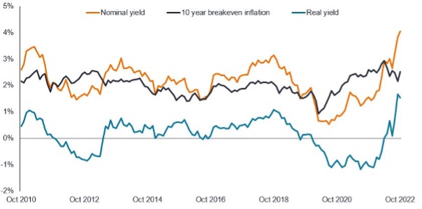Fixed Income Investment Outlook Figure 4: Nominal and real yields have something to offer