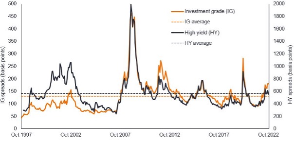 Fixed Income Investment Outlook Figure 5: Global investment grade and high yield corporate bond spreads