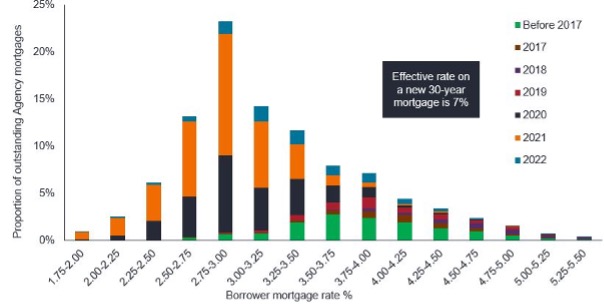 Fixed Income Investment Outlook Figure 6: Yield profile of mortgage issuance by year