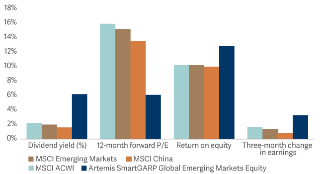 bar graph showing Financial characteristics of Funds China holdings vs market