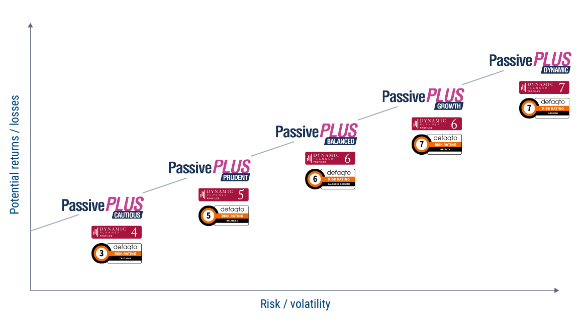 The RSMR Passive Plus range