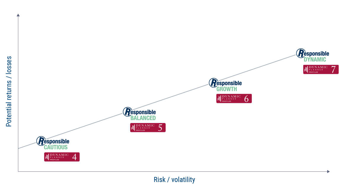 The RSMR Responsible range