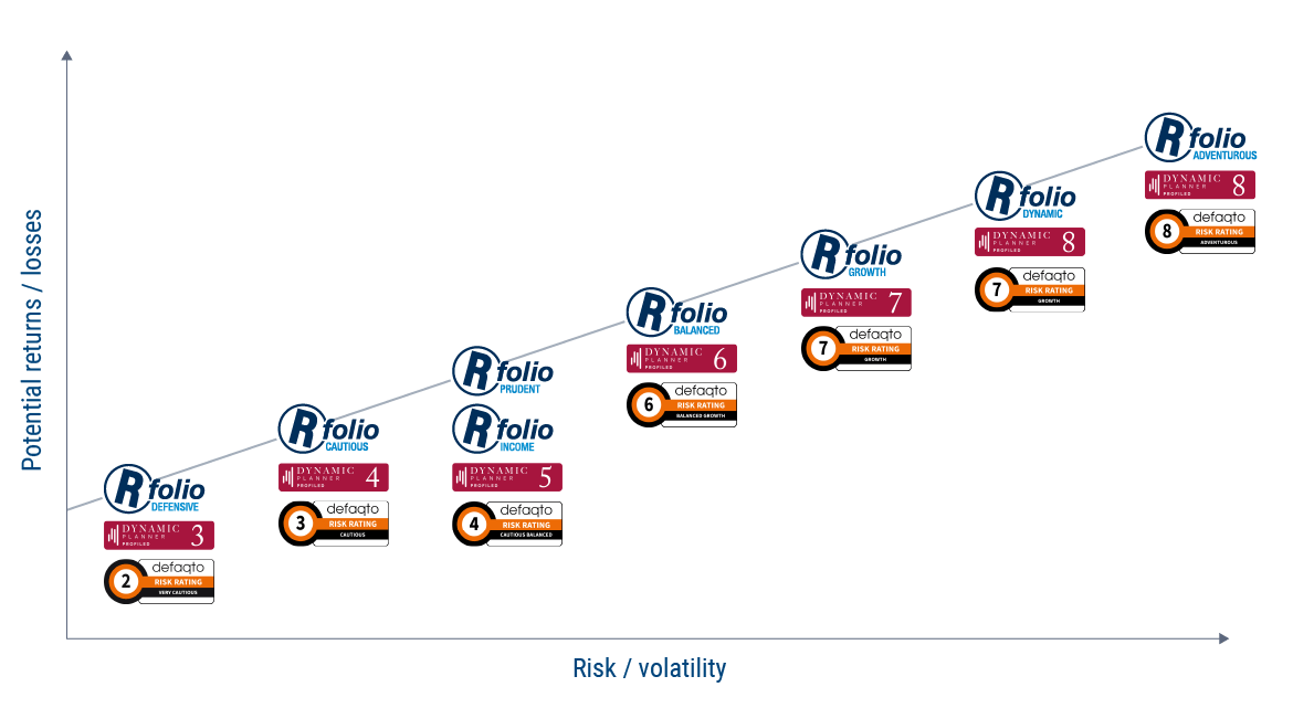The RSMR Rfolios Range